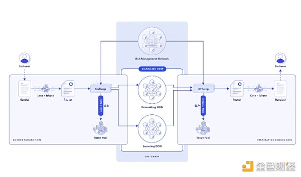 Pantera合伙人:读懂Chainlink跨链互操作性协议CCIP概念、组件、架构和用例 Pantera合伙人:读懂Chainlink跨链互操作性协议CCIP概念、组件、架构和用例