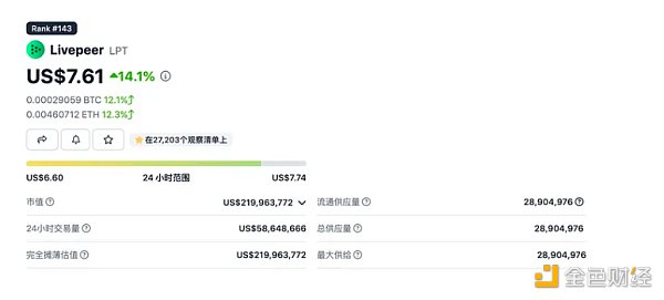 Livepeer(LPT)行情再次启动 能否突破前高? Livepeer(LPT)行情再次启动 能否突破前高?