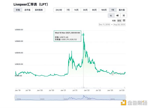 Livepeer(LPT)行情再次启动 能否突破前高? Livepeer(LPT)行情再次启动 能否突破前高?