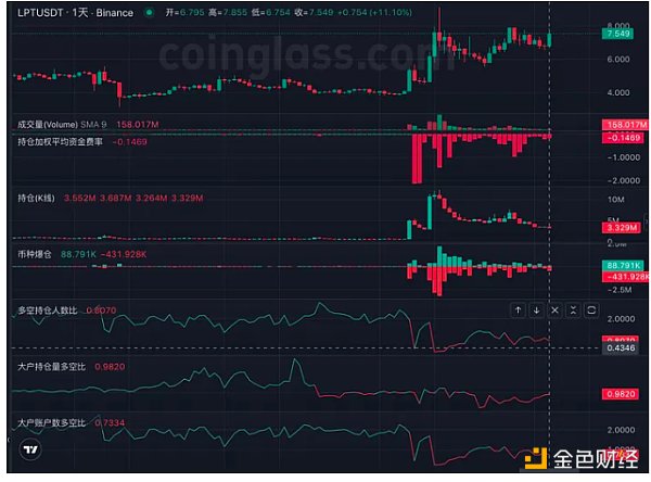 Livepeer(LPT)行情再次启动 能否突破前高? Livepeer(LPT)行情再次启动 能否突破前高?