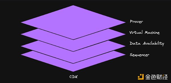 Polygon版本的OP Stack来了?Polygon官方解读什么是Polygon CDK Polygon版本的OP Stack来了?Polygon官方解读什么是Polygon CDK