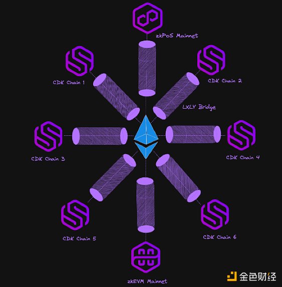 Polygon版本的OP Stack来了?Polygon官方解读什么是Polygon CDK Polygon版本的OP Stack来了?Polygon官方解读什么是Polygon CDK