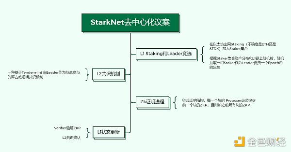 StarkNet的去中心化提案:L2去中心化的一个最优解 StarkNet的去中心化提案:L2去中心化的一个最优解