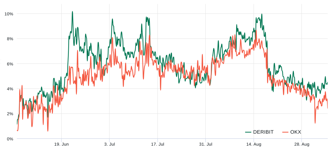 比特币价格或回撤至22000美元?BTC期货数据揭示原因 比特币价格或回撤至22000美元?BTC期货数据揭示原因