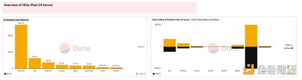 数据:10个值得收藏的Dune仪表板 数据:10个值得收藏的Dune仪表板