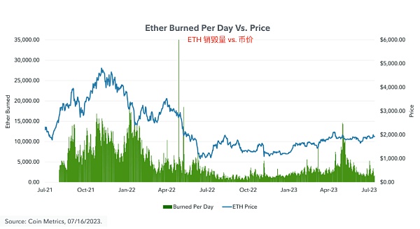 富达重磅报告:以太坊会通缩吗? 富达重磅报告:以太坊会通缩吗?