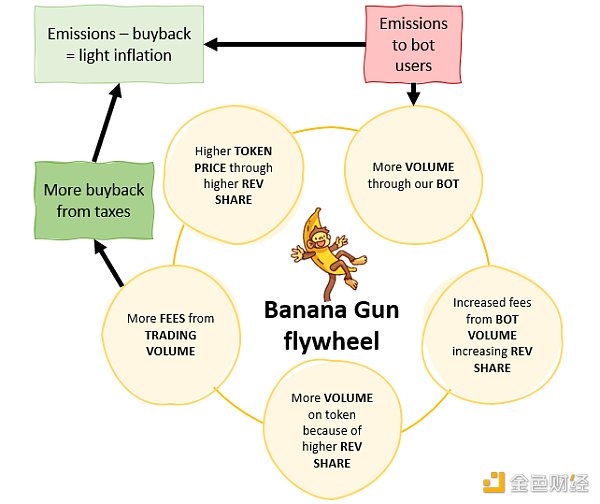 Banana Gun代币预售在即 这里有你需要掌握关键信息 Banana Gun代币预售在即 这里有你需要掌握关键信息