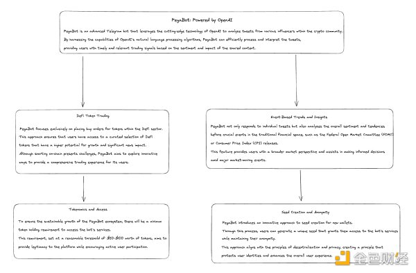 Pegasus Bot:基于Arbitrum 人工智能驱动的Telegram交易机器人 Pegasus Bot:基于Arbitrum 人工智能驱动的Telegram交易机器人