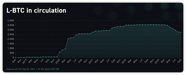 融资5亿美金Blockstream旗下核心项目 Liquid将如何构建BTC生态去中心化金融? 融资5亿美金Blockstream旗下核心项目 Liquid将如何构建BTC生态去中心化金融?