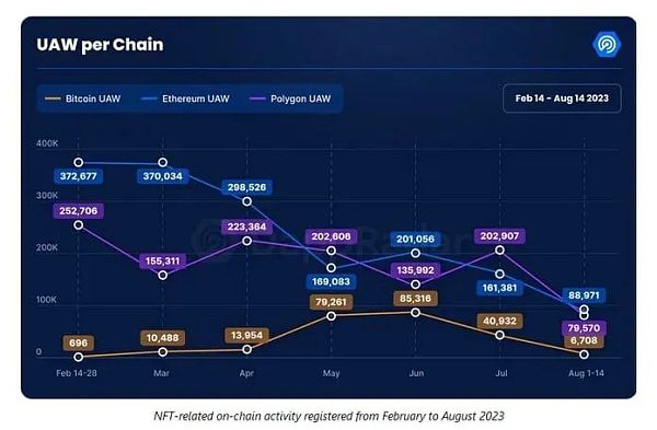 交易量暴跌近97% 比特币序数NFT仅是“昙花一现”吗? 交易量暴跌近97% 比特币序数NFT仅是“昙花一现”吗?