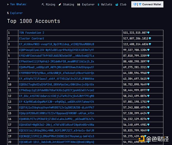 详解The Open Network 无人问津的TON处在暴涨前夜? 详解The Open Network 无人问津的TON处在暴涨前夜?