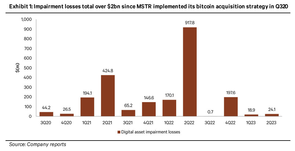 贝伦贝格分析师:FASB新规将利好Microstrategy公司 贝伦贝格分析师:FASB新规将利好Microstrategy公司