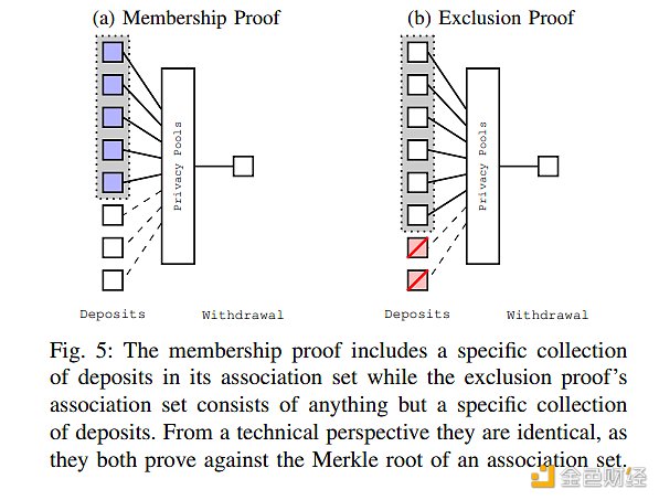 解读Vitalik最新论文 Privacy Pools 让合规不再以牺牲隐私和去中心化为代价 解读Vitalik最新论文 Privacy Pools 让合规不再以牺牲隐私和去中心化为代价