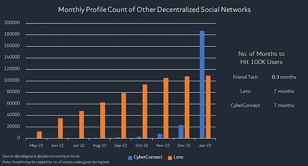 火不过半个月 Friend.Tech是又一个SocialFi泡沫? 火不过半个月 Friend.Tech是又一个SocialFi泡沫?