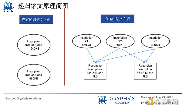 递归铭文:BTC乐高组合与复杂逻辑产品的基石 递归铭文:BTC乐高组合与复杂逻辑产品的基石