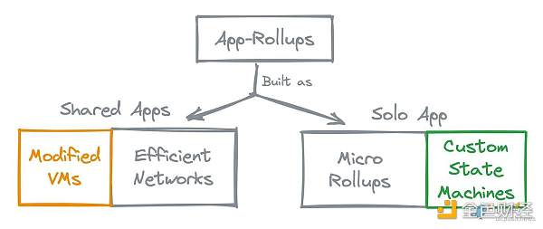 当应用程序成为 Rollup Micro-Rollup 会是下一波浪潮吗? 当应用程序成为 Rollup Micro-Rollup 会是下一波浪潮吗?