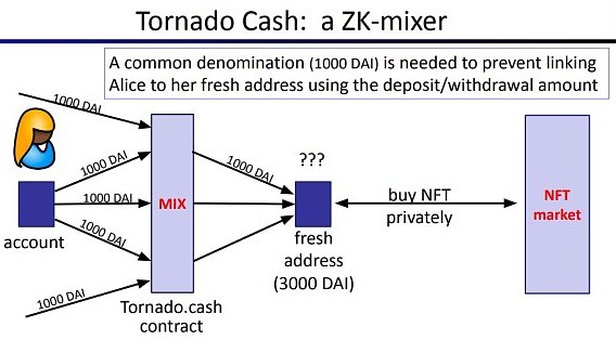 回看Tornado Cash原理:监管者的眼中钉 却是最精妙的ZK应用 回看Tornado Cash原理:监管者的眼中钉 却是最精妙的ZK应用