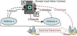 回看Tornado Cash原理:监管者的眼中钉 却是最精妙的ZK应用 回看Tornado Cash原理:监管者的眼中钉 却是最精妙的ZK应用