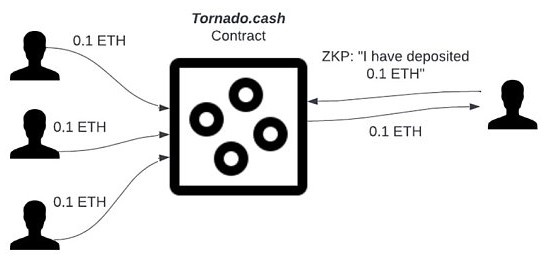 回看Tornado Cash原理:监管者的眼中钉 却是最精妙的ZK应用 回看Tornado Cash原理:监管者的眼中钉 却是最精妙的ZK应用