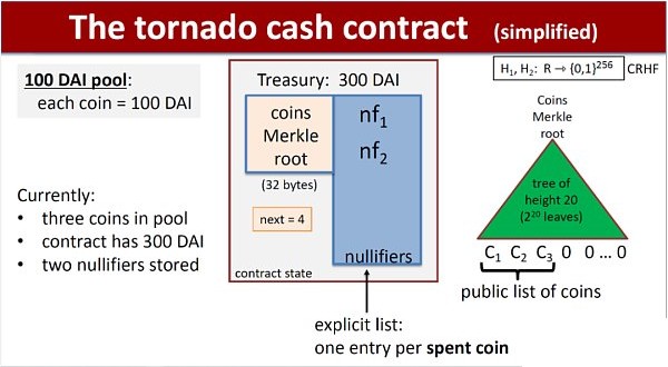 回看Tornado Cash原理:监管者的眼中钉 却是最精妙的ZK应用 回看Tornado Cash原理:监管者的眼中钉 却是最精妙的ZK应用