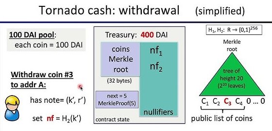 回看Tornado Cash原理:监管者的眼中钉 却是最精妙的ZK应用 回看Tornado Cash原理:监管者的眼中钉 却是最精妙的ZK应用
