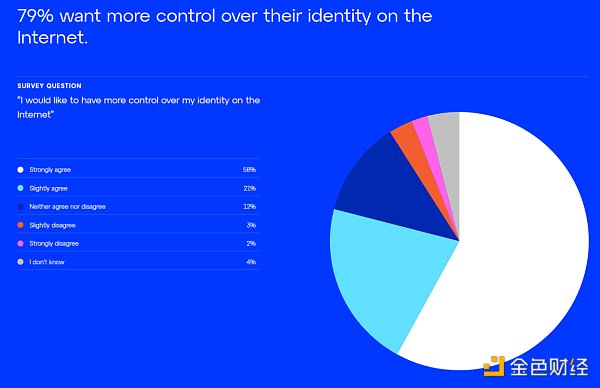 Consensys 全球调查:世界各地对 Web3 认知几何? Consensys 全球调查:世界各地对 Web3 认知几何?