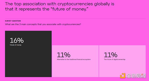 Consensys 全球调查:世界各地对 Web3 认知几何? Consensys 全球调查:世界各地对 Web3 认知几何?