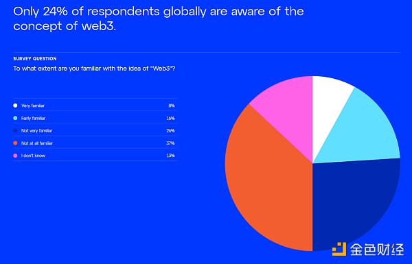 Consensys 全球调查:世界各地对 Web3 认知几何? Consensys 全球调查:世界各地对 Web3 认知几何?