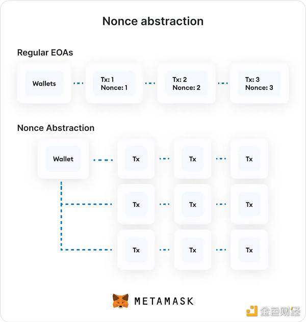一文看懂决定Web3未来的账户抽象 一文看懂决定Web3未来的账户抽象