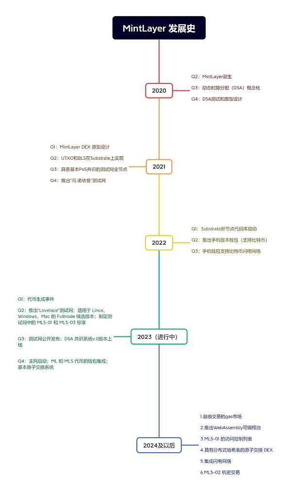 项目调研丨赋能比特币生态的DeFi协议Mintlayer 项目调研丨赋能比特币生态的DeFi协议Mintlayer