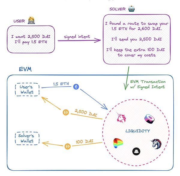 意图:Web3交互智能化的起点 意图:Web3交互智能化的起点