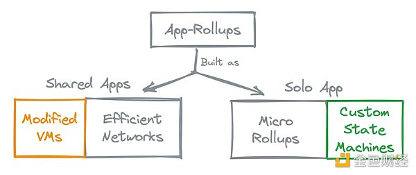 Micro-Rollup:一波浪潮还是一个无耻的营销术语? Micro-Rollup:一波浪潮还是一个无耻的营销术语?