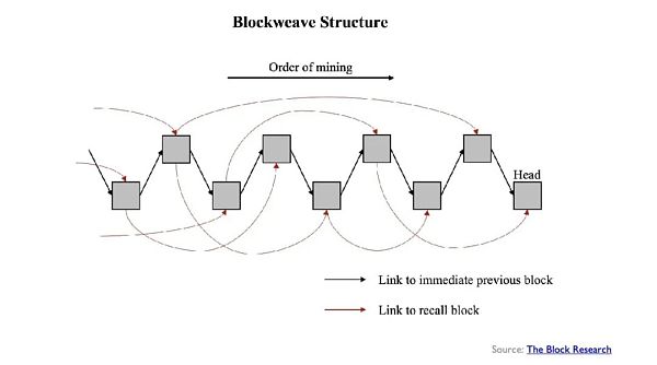 SCP Ventures:Arweave 2.6 之后的 Arweave 生态系统状况 SCP Ventures:Arweave 2.6 之后的 Arweave 生态系统状况
