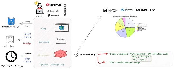 SCP Ventures:Arweave 2.6 之后的 Arweave 生态系统状况 SCP Ventures:Arweave 2.6 之后的 Arweave 生态系统状况