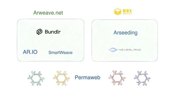 SCP Ventures:Arweave 2.6 之后的 Arweave 生态系统状况 SCP Ventures:Arweave 2.6 之后的 Arweave 生态系统状况