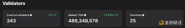 LD Capital:背靠Telegram的TON 探索Web2与Web3的互联之路 LD Capital:背靠Telegram的TON 探索Web2与Web3的互联之路