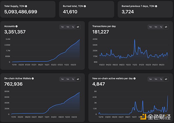 LD Capital:背靠Telegram的TON 探索Web2与Web3的互联之路 LD Capital:背靠Telegram的TON 探索Web2与Web3的互联之路