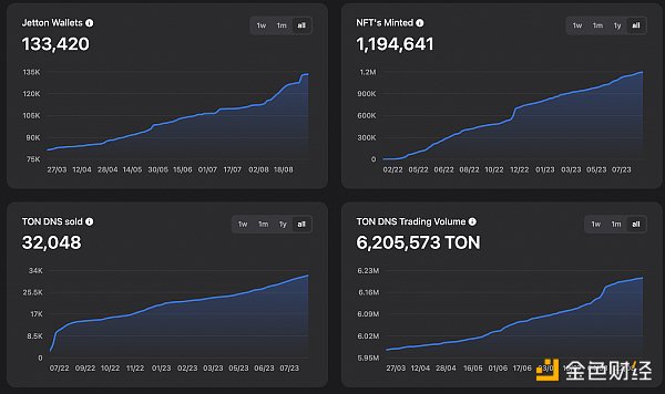 LD Capital:背靠Telegram的TON 探索Web2与Web3的互联之路 LD Capital:背靠Telegram的TON 探索Web2与Web3的互联之路