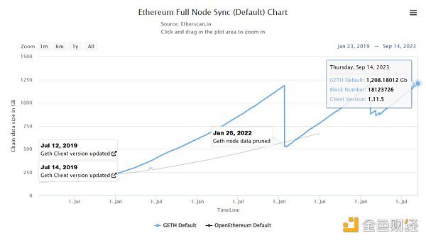 科普:Vitalik 近期演讲频繁提到的“无状态”是什么?对以太坊去中心化有什么意义 科普:Vitalik 近期演讲频繁提到的“无状态”是什么?对以太坊去中心化有什么意义