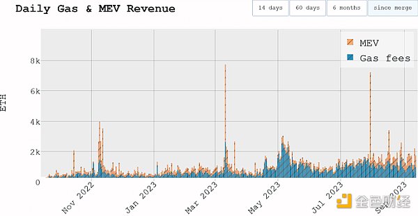 以太坊合并一周年 MEV供应链发生了什么变化 以太坊合并一周年 MEV供应链发生了什么变化