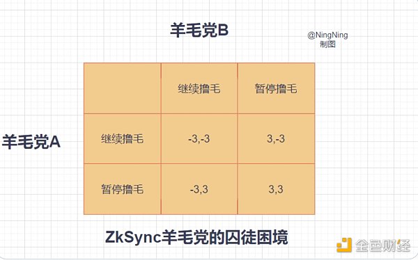 ZkSync为什么不愿意发空投? ZkSync为什么不愿意发空投?