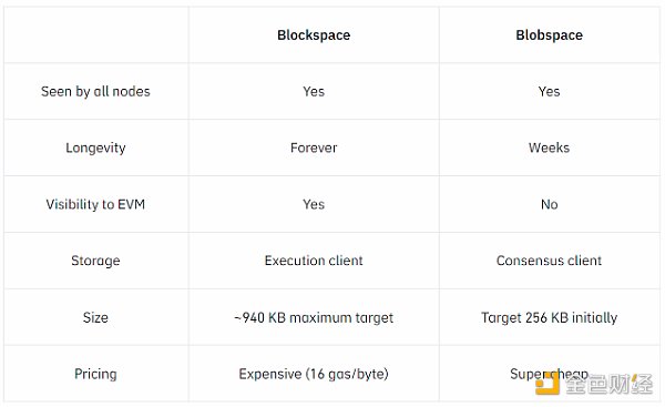 什么是Blobspace?为何说Blobspace对NFT很重要 什么是Blobspace?为何说Blobspace对NFT很重要