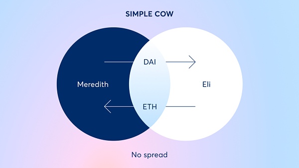 CowSwap:未来Intent的DEX形态? CowSwap:未来Intent的DEX形态?
