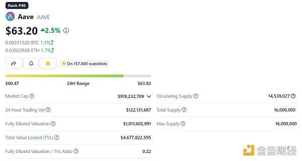 LD Capital:Aave短期资金面分析 LD Capital:Aave短期资金面分析