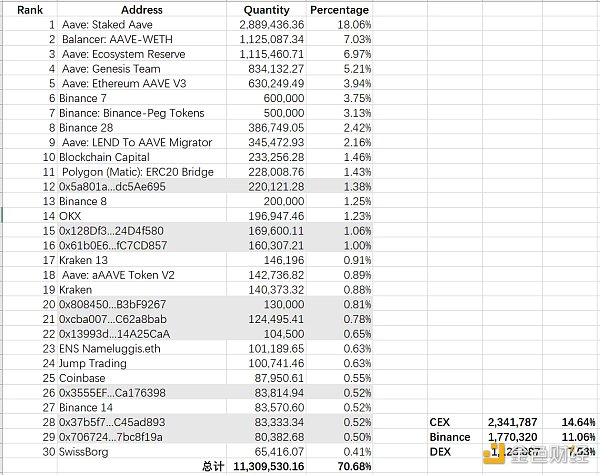 LD Capital:Aave短期资金面分析 LD Capital:Aave短期资金面分析