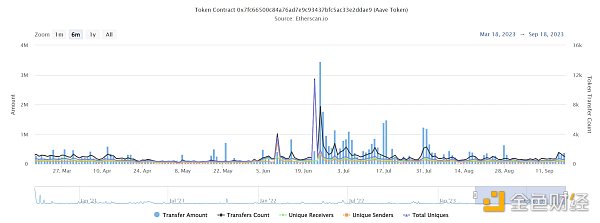LD Capital:Aave短期资金面分析 LD Capital:Aave短期资金面分析