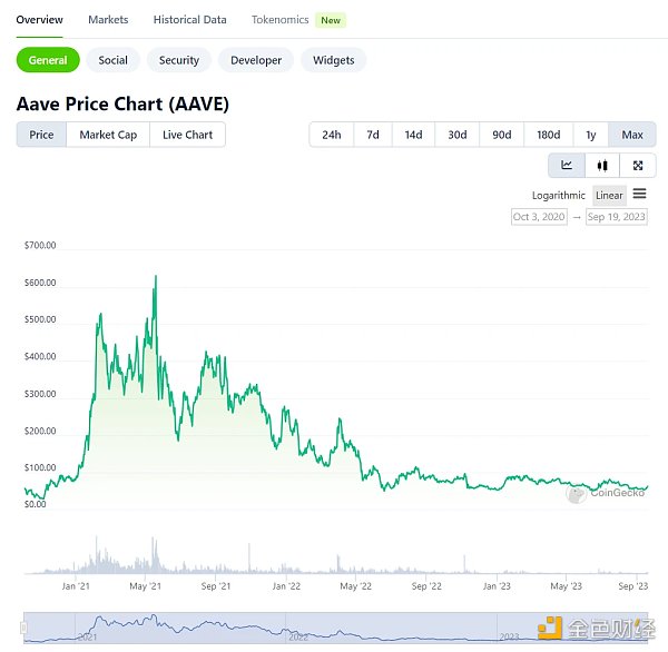 LD Capital:Aave短期资金面分析 LD Capital:Aave短期资金面分析