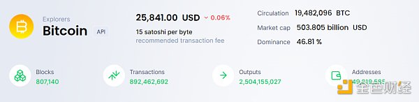 MARA CEO:减半叙事是幻想 比特币是最好的Layer 1 MARA CEO:减半叙事是幻想 比特币是最好的Layer 1