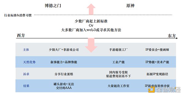 Folius Ventures:寻找web3游戏的北极星之旅 识别创业竞争格局和潜在的新机遇 Folius Ventures:寻找web3游戏的北极星之旅 识别创业竞争格局和潜在的新机遇