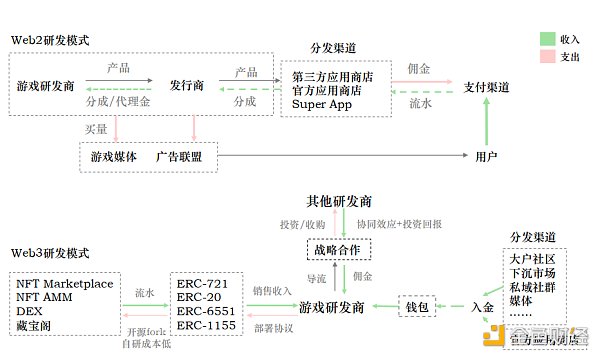 Folius Ventures:寻找web3游戏的北极星之旅 识别创业竞争格局和潜在的新机遇 Folius Ventures:寻找web3游戏的北极星之旅 识别创业竞争格局和潜在的新机遇